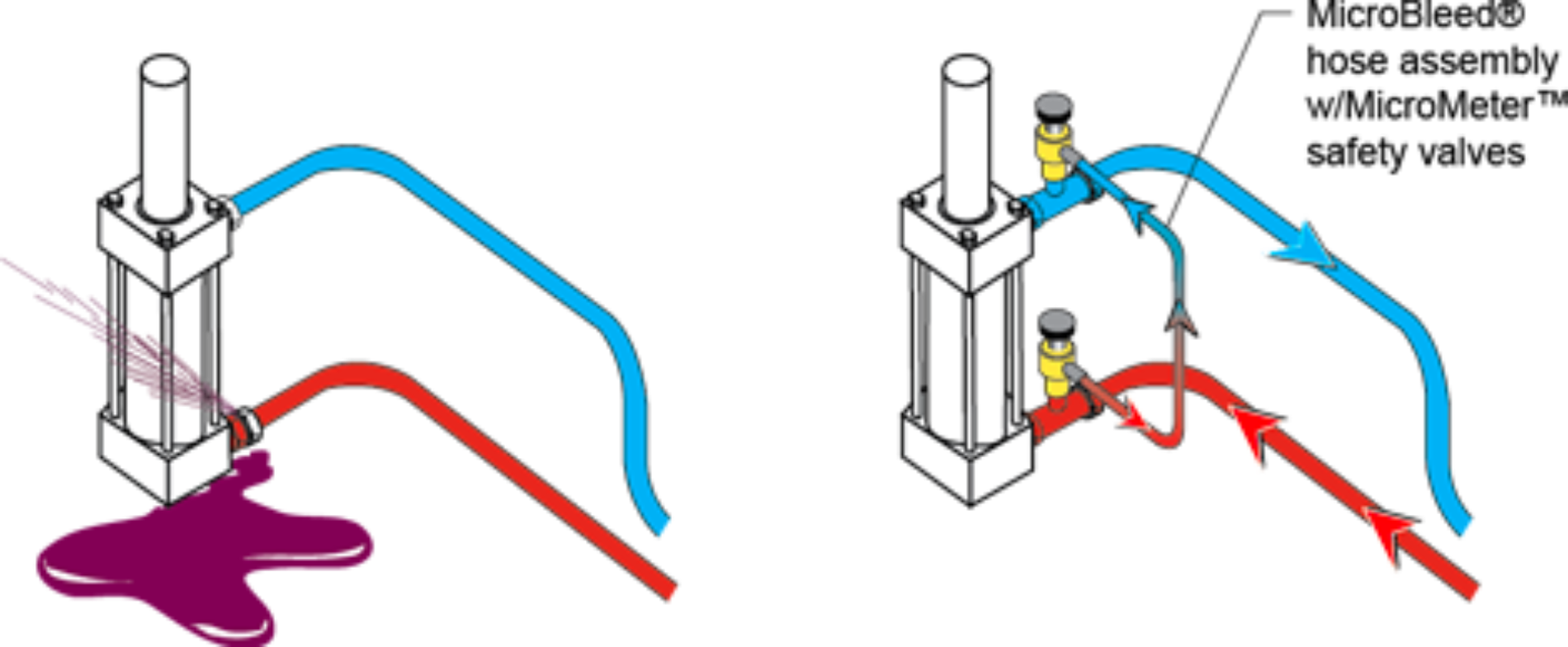 Bleeding Air From Closed Loop Hydraulic System Features - Safe-T-Bleed Corporation